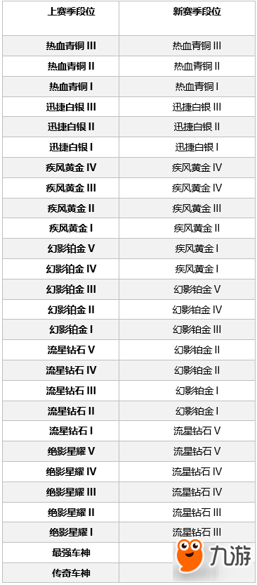 QQ飞车手游S2赛季段位继承表