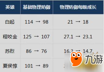 王者榮耀1月29日更新了什么 四件裝備調(diào)整主流坦克削弱