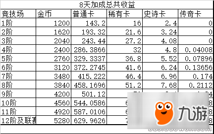 皇室战争三大特殊加成精确分析！对应1阶到12阶