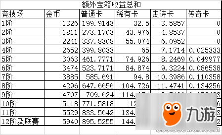 皇室战争三大特殊加成精确分析！对应1阶到12阶