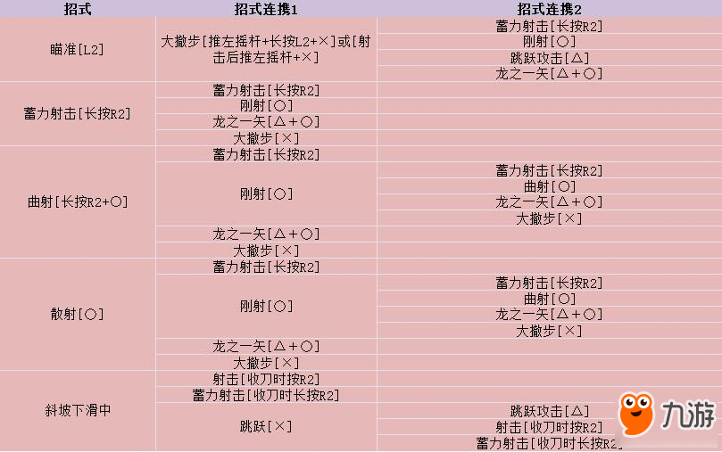 怪物獵人世界弓的正確使用方法及技巧介紹