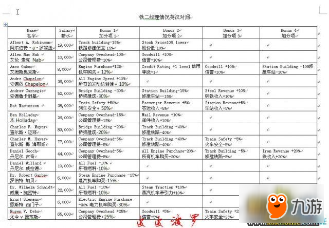 铁路大亨2经理雇佣薪水及能力一览
