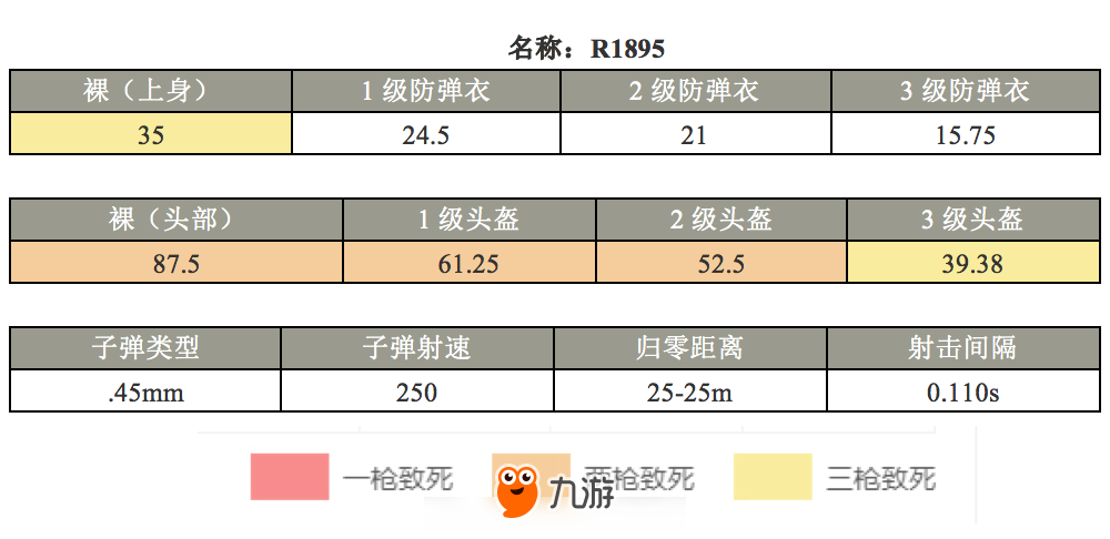 和平精英R1895在哪撿？R1895傷害高嗎？