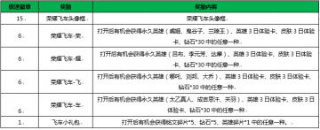 王者榮耀需要多少個(gè)極速徽章才能兌換飛車頭像框