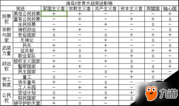 海岛大亨5宪法、建筑队各类型民众的影响