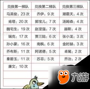 戀與制作人專家怎么獲取 人才市場兌換攻略