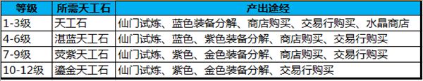 大神養(yǎng)成之路 《蜀門手游》天工匣系統(tǒng)解析