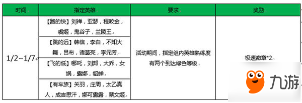 王者榮耀飛車指定英雄熟練度在哪看 熟練度達(dá)成攻略