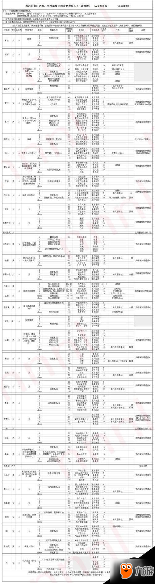 永遠的7日之都全神器使支線攻略 巡查地點大全