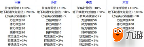 DNF起源版本活動匯總 1.4新版本更新活動一覽