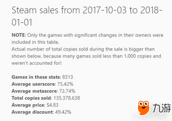Steam 2017年第四季度销量排名：绝地求生总榜第二