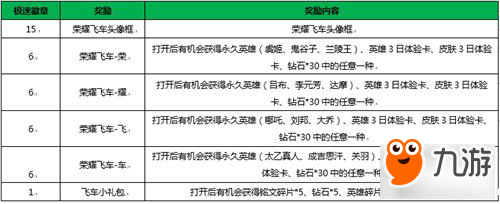 王者榮耀極速徽章有什么用？極速徽章作用用途一覽！