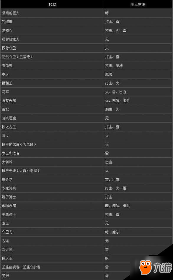 黑暗之魂2全BOSS攻擊弱點(diǎn)一覽表