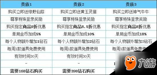 天天酷跑抽奖技巧星星的猫方法攻略 贵族奖励一览