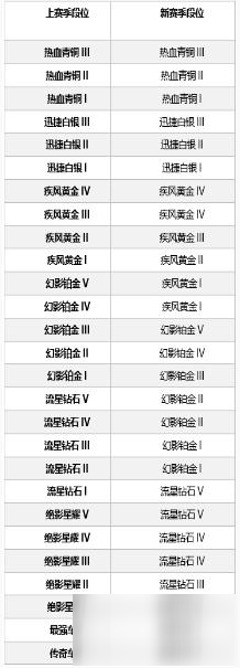 QQ飛車手游S1賽季將結(jié)束 S2賽季新活動(dòng)搶先看