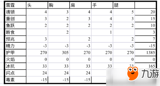 猎魂觉醒铠骨暴击套装如何搭配？铠骨暴击套后期玩法分享