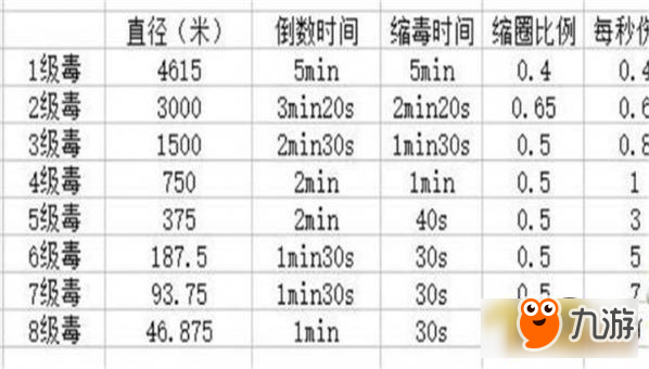 絕地求生新版毒圈改動了什么 新毒圈機(jī)制圖文介紹