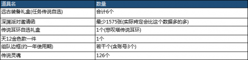 DNF2018春節(jié)地下城全攻略 dnf春節(jié)地下城玩法獎勵一覽