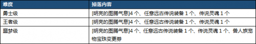 DNF2018春節(jié)地下城全攻略 dnf春節(jié)地下城玩法獎勵一覽