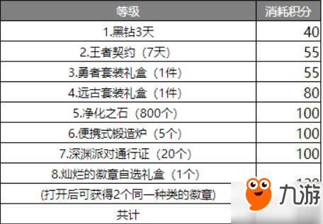 DNF助手積分有什么用 DNF助手積分兌換獎勵一覽