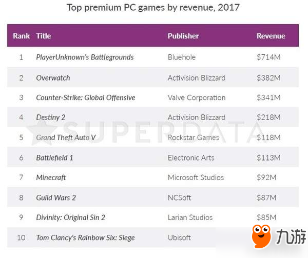 2017各平台游戏收入排行出炉 《LOL》还是PC端第一