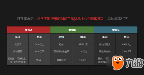 DNF大傻阿拉斯加魔盒有什么 大傻阿拉斯加魔盒详解