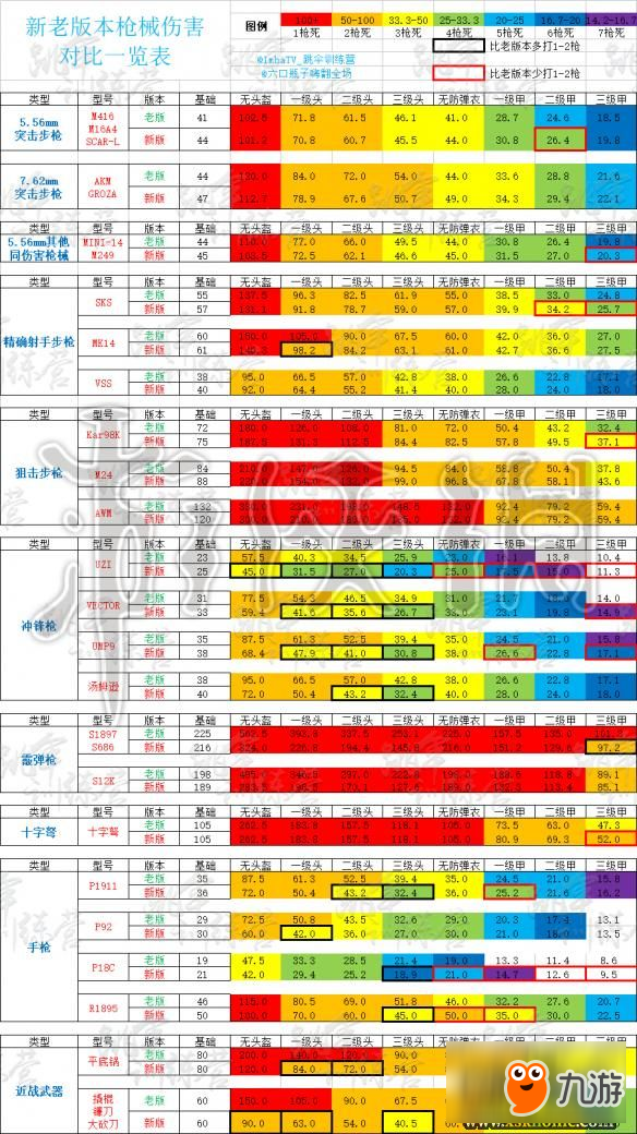 《绝地求生大逃杀》武器伤害表 新旧版本武器伤害有什么不同？