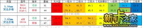 《绝地求生大逃杀》武器伤害表 新旧版本武器伤害有什么不同？