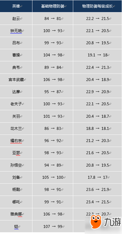 王者荣耀年初英雄大调整 31位英雄惨遭削