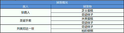 FGO圣誕二期第五夜配置攻略