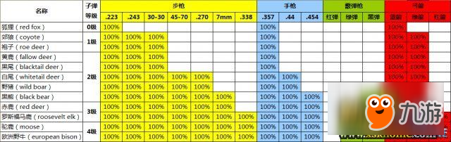 獵人荒野的呼喚個(gè)動(dòng)物秒殺位置介紹