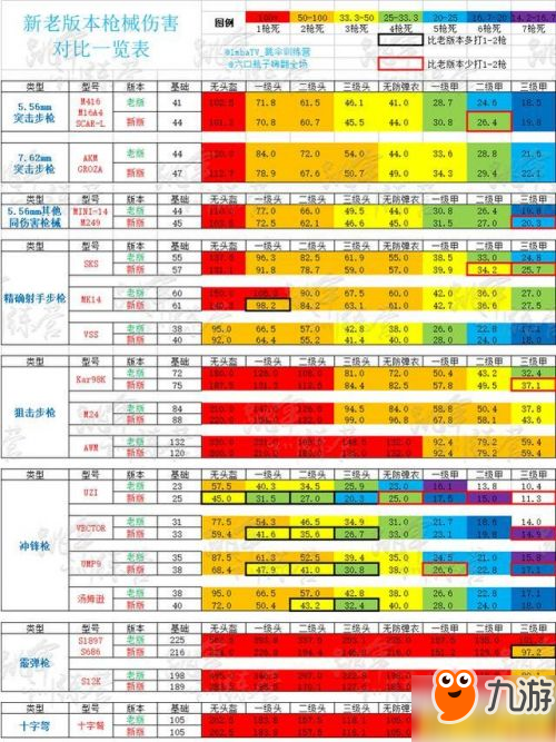 绝地求生正式服版本武器杀伤力排名