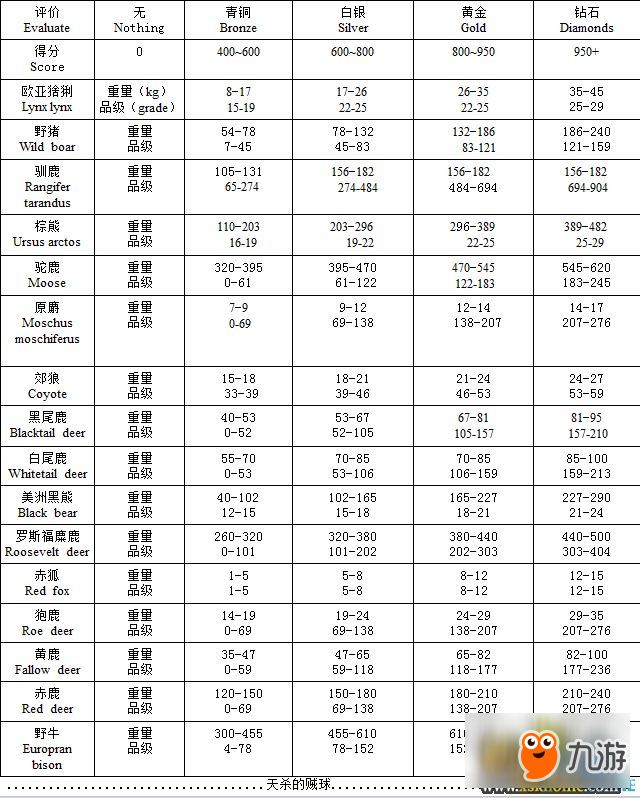 荒野的呼唤钻石表格图片