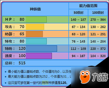 口袋妖怪究极日月毒刺水母怎么玩 毒刺水母性格配招