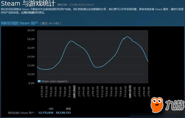 Steam同時在線人數(shù)破1800萬！《絕地求生》貢獻最大