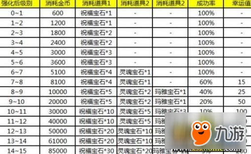 《奇跡mu覺(jué)醒》裝備怎么進(jìn)階