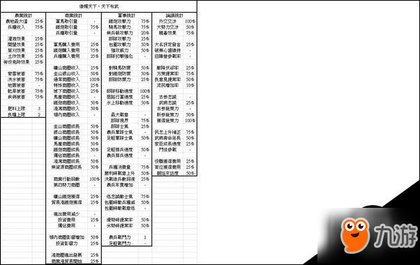 信長之野望：大志各種方策樹數(shù)值加成統(tǒng)計列表一覽