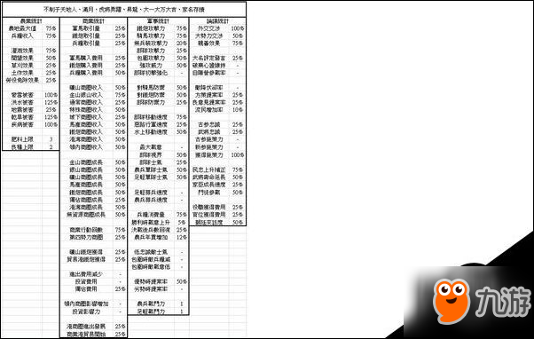 信長之野望：大志各種方策樹數(shù)值加成統(tǒng)計列表一覽