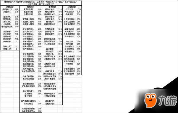 信長之野望：大志各種方策樹數(shù)值加成統(tǒng)計列表一覽