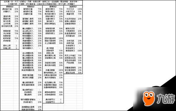 信長之野望：大志各種方策樹數(shù)值加成統(tǒng)計列表一覽