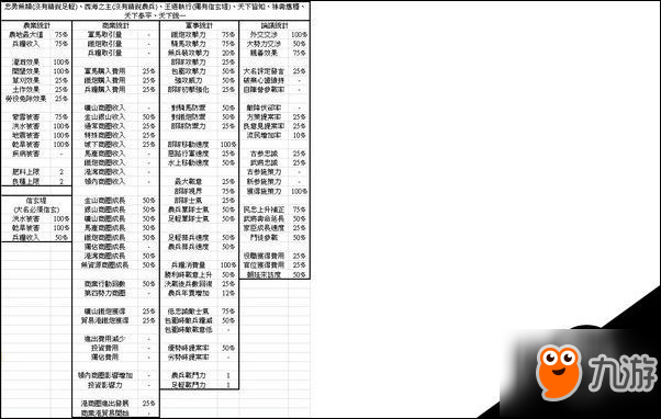 信長之野望：大志各種方策樹數(shù)值加成統(tǒng)計列表一覽