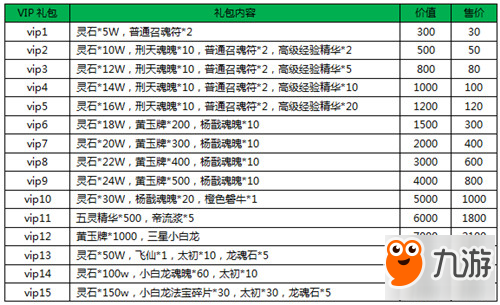 靈妖記手游vip多少錢 價(jià)格表一覽