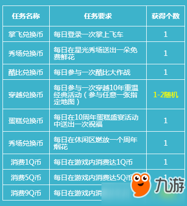 QQ飛車十周年回饋活動 QQ飛車十周年回饋活動地址