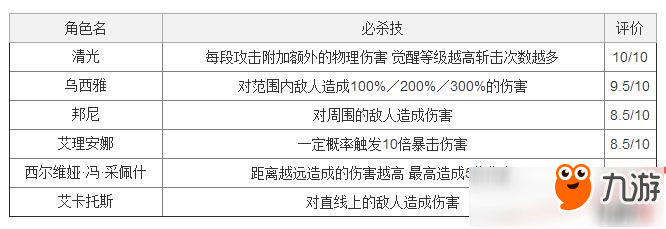 《幻想计划》角色卡选什么好?角色卡必杀技属性分析