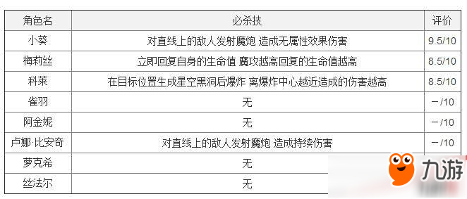 《幻想计划》角色卡选什么好?角色卡必杀技属性分析