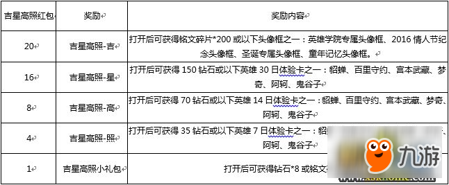 《王者荣耀》吉星高照兑换头像框活动