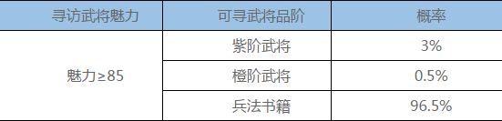 《三國群英傳霸王之業(yè)》尋訪概率