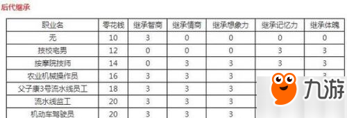 中国式家长后代继承属详解 中国式家长全职业后代继承加成表汇总