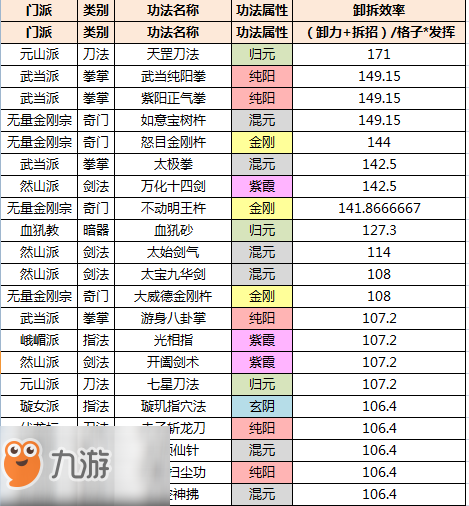 太吾绘卷招式功法卸拆效率一览