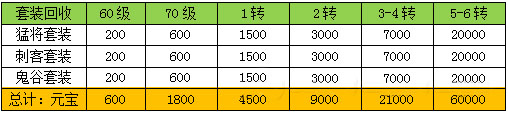 北斗神兵賺元寶攻略